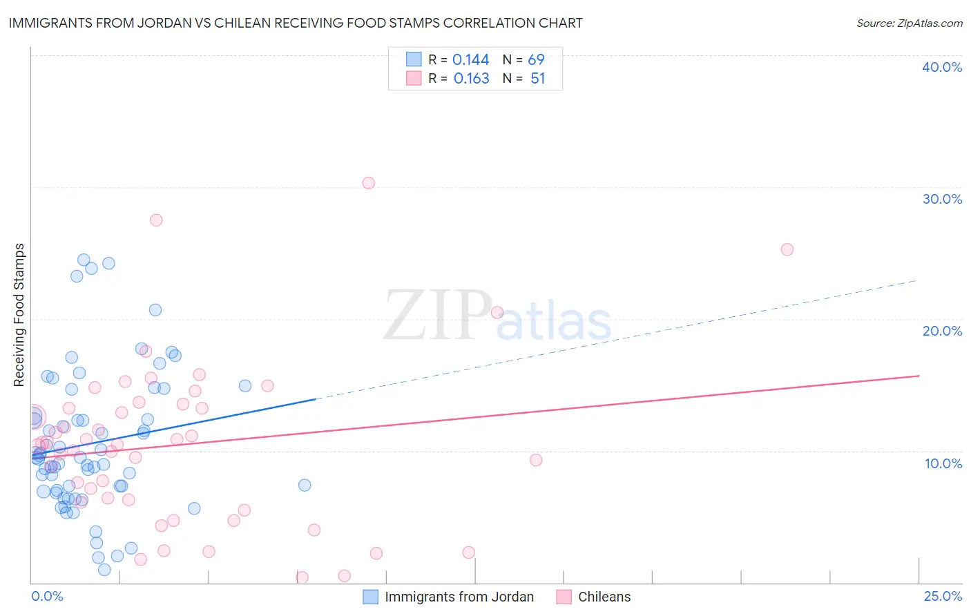 Immigrants from Jordan vs Chilean Receiving Food Stamps