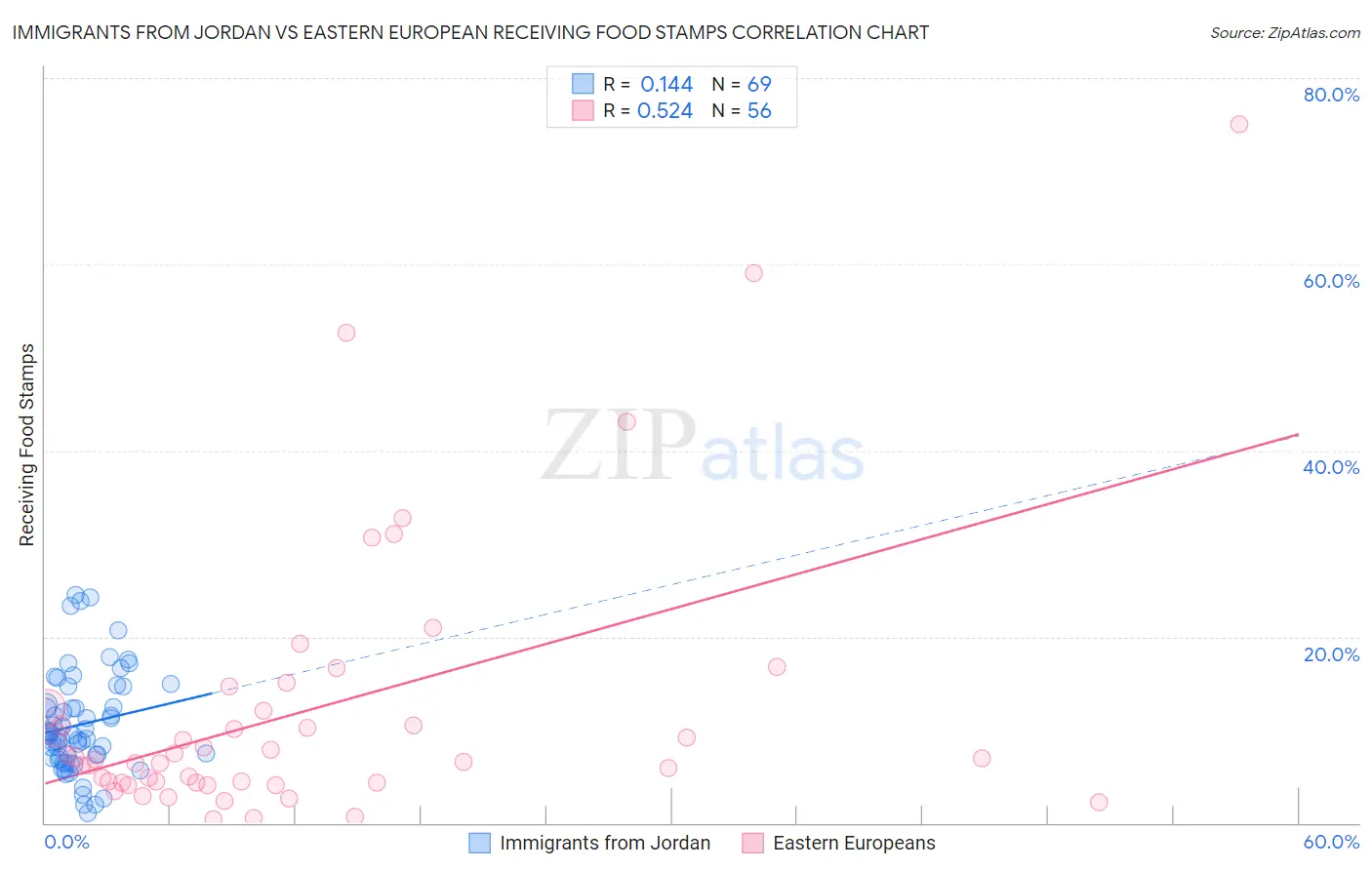 Immigrants from Jordan vs Eastern European Receiving Food Stamps