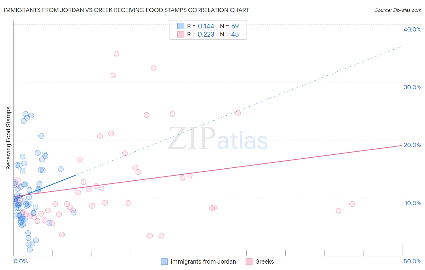 Immigrants from Jordan vs Greek Receiving Food Stamps