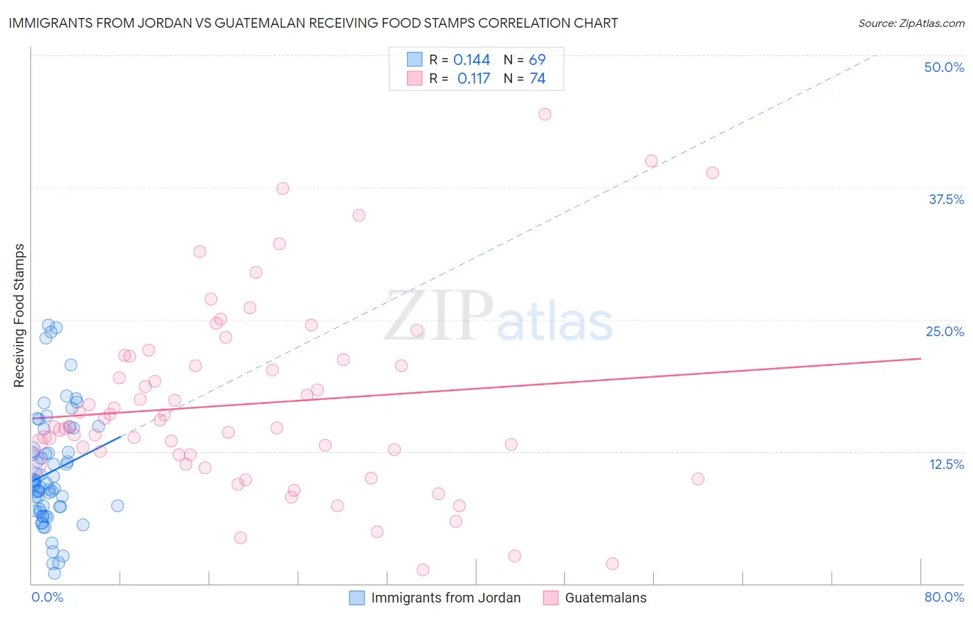 Immigrants from Jordan vs Guatemalan Receiving Food Stamps
