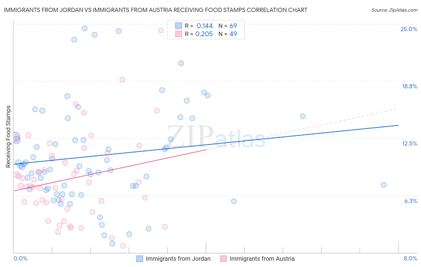 Immigrants from Jordan vs Immigrants from Austria Receiving Food Stamps