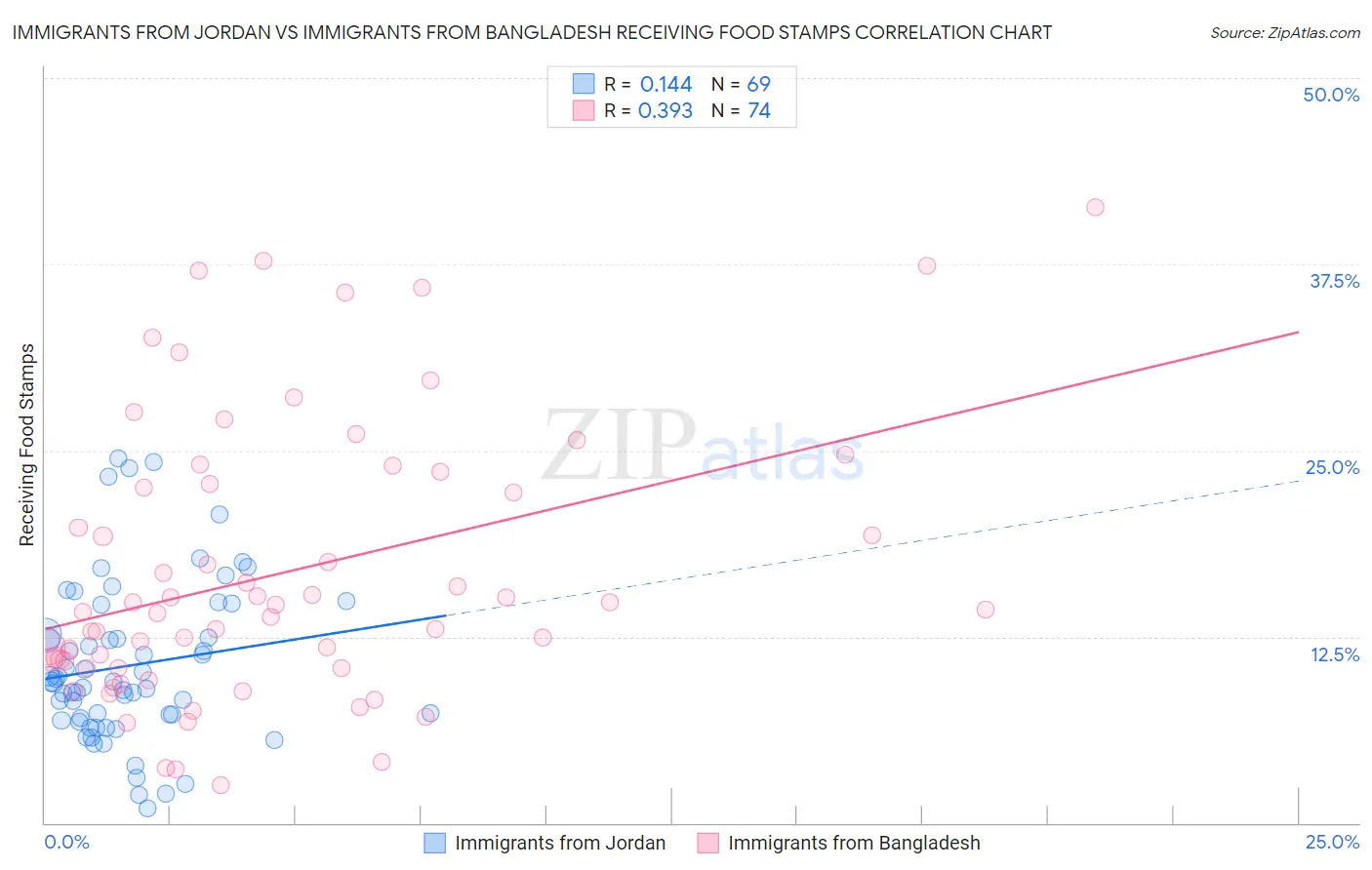 Immigrants from Jordan vs Immigrants from Bangladesh Receiving Food Stamps