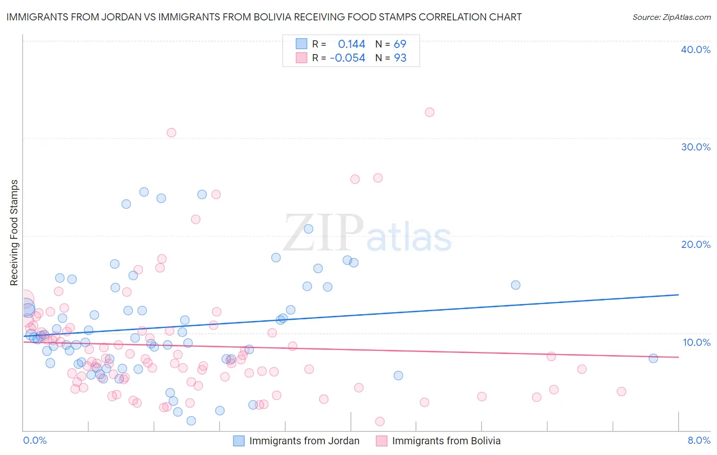 Immigrants from Jordan vs Immigrants from Bolivia Receiving Food Stamps