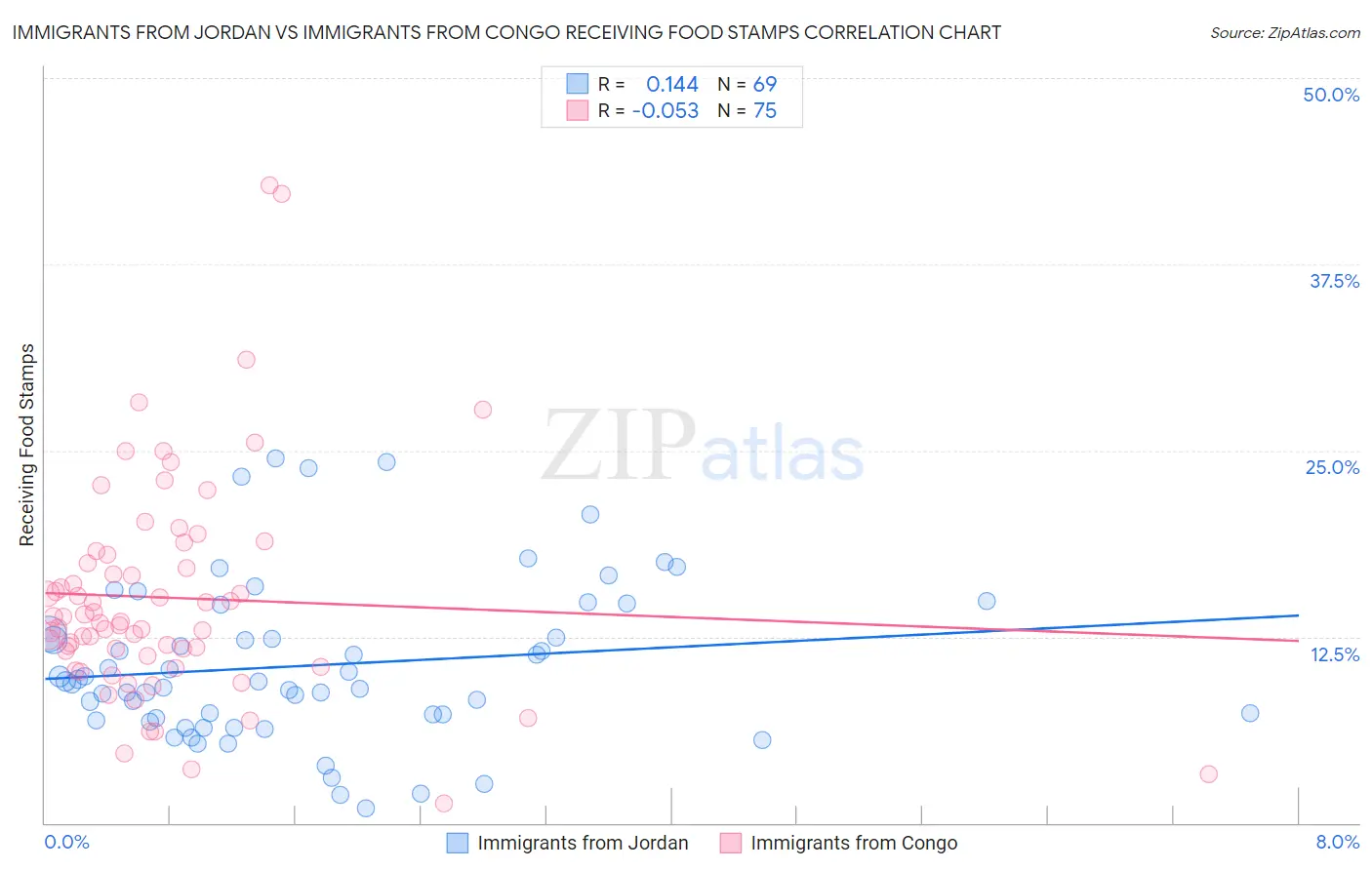 Immigrants from Jordan vs Immigrants from Congo Receiving Food Stamps