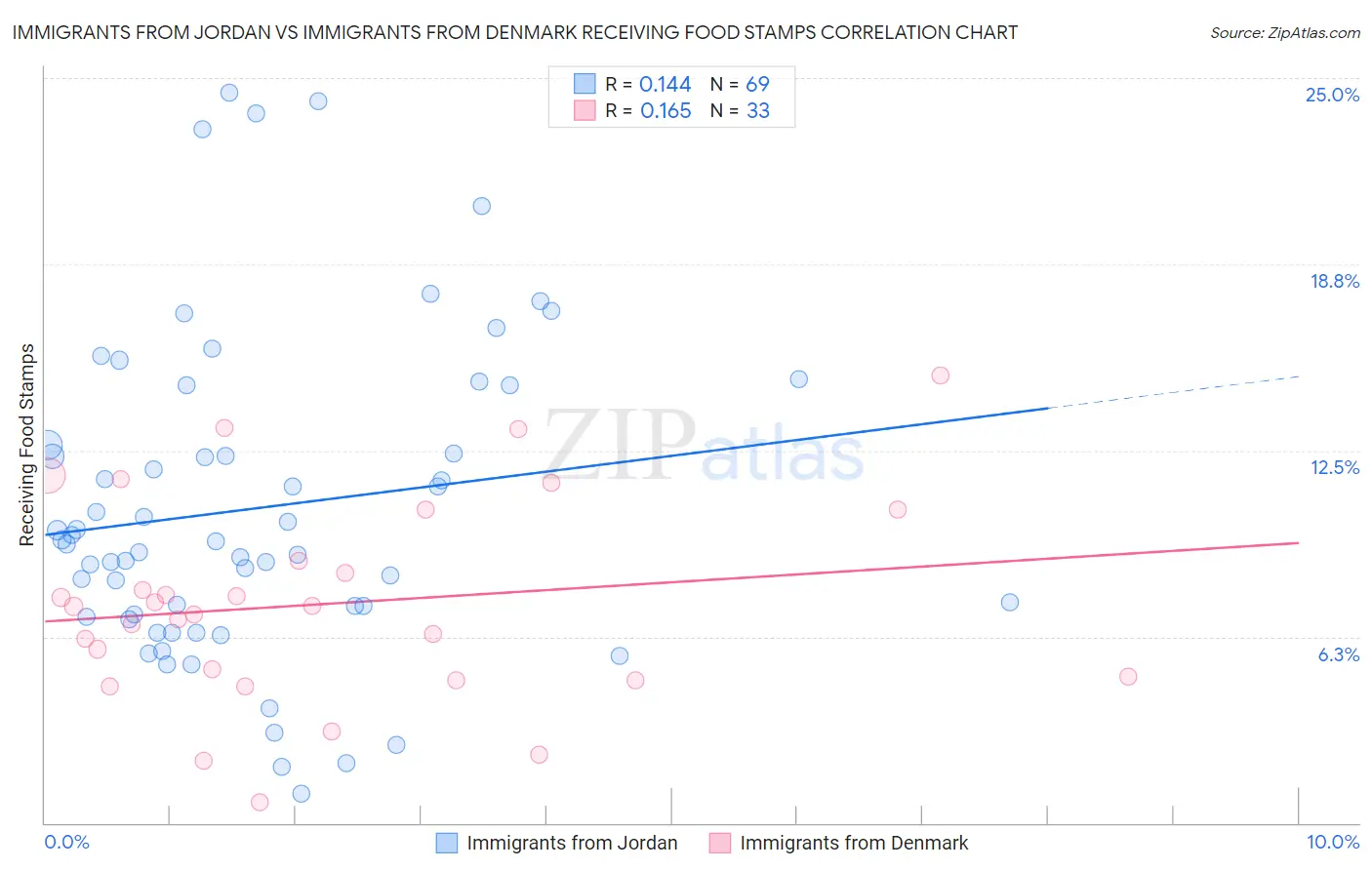 Immigrants from Jordan vs Immigrants from Denmark Receiving Food Stamps