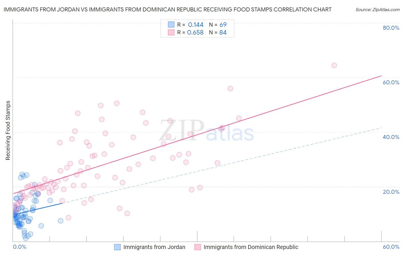 Immigrants from Jordan vs Immigrants from Dominican Republic Receiving Food Stamps
