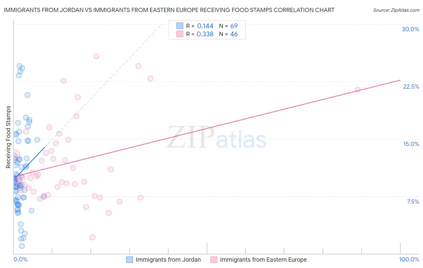 Immigrants from Jordan vs Immigrants from Eastern Europe Receiving Food Stamps
