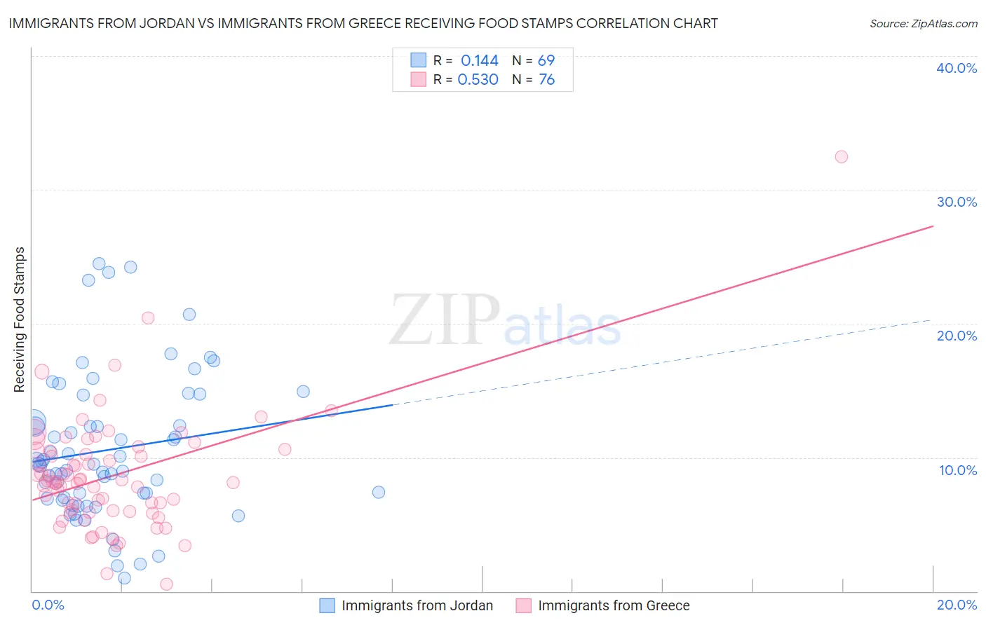 Immigrants from Jordan vs Immigrants from Greece Receiving Food Stamps