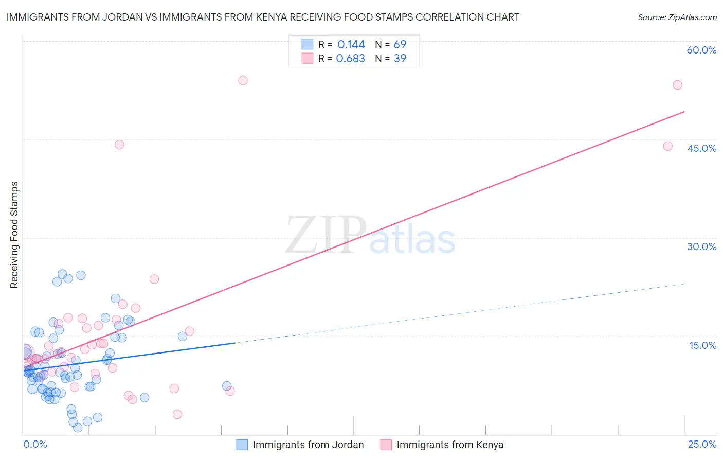 Immigrants from Jordan vs Immigrants from Kenya Receiving Food Stamps