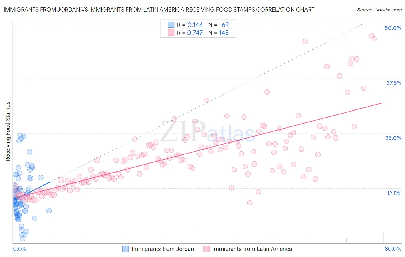 Immigrants from Jordan vs Immigrants from Latin America Receiving Food Stamps