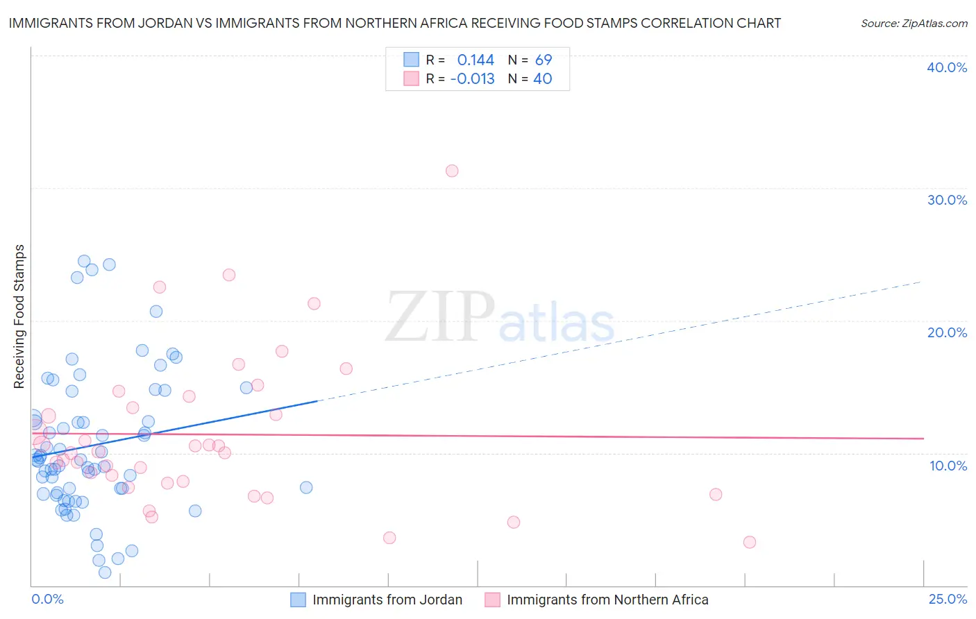 Immigrants from Jordan vs Immigrants from Northern Africa Receiving Food Stamps