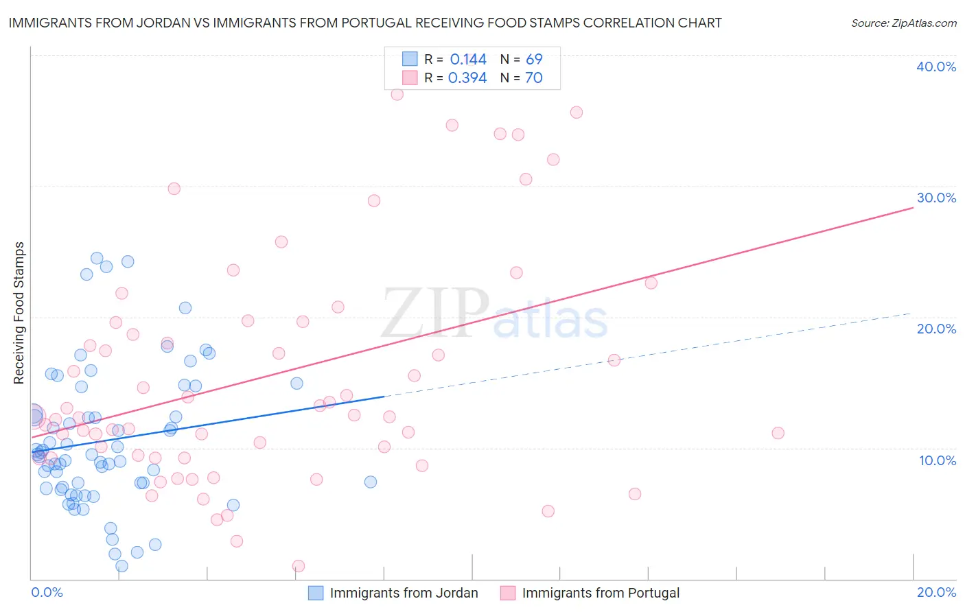 Immigrants from Jordan vs Immigrants from Portugal Receiving Food Stamps
