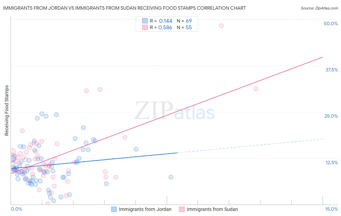 Immigrants from Jordan vs Immigrants from Sudan Receiving Food Stamps