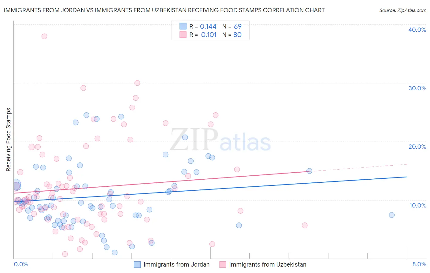 Immigrants from Jordan vs Immigrants from Uzbekistan Receiving Food Stamps