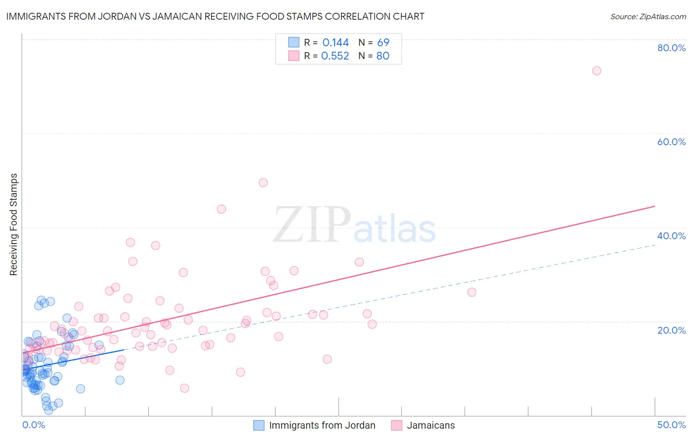 Immigrants from Jordan vs Jamaican Receiving Food Stamps