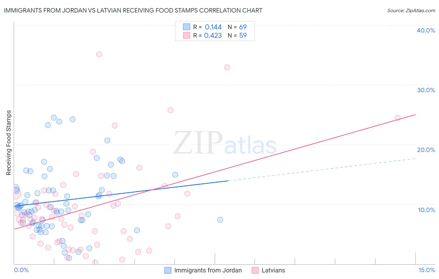 Immigrants from Jordan vs Latvian Receiving Food Stamps