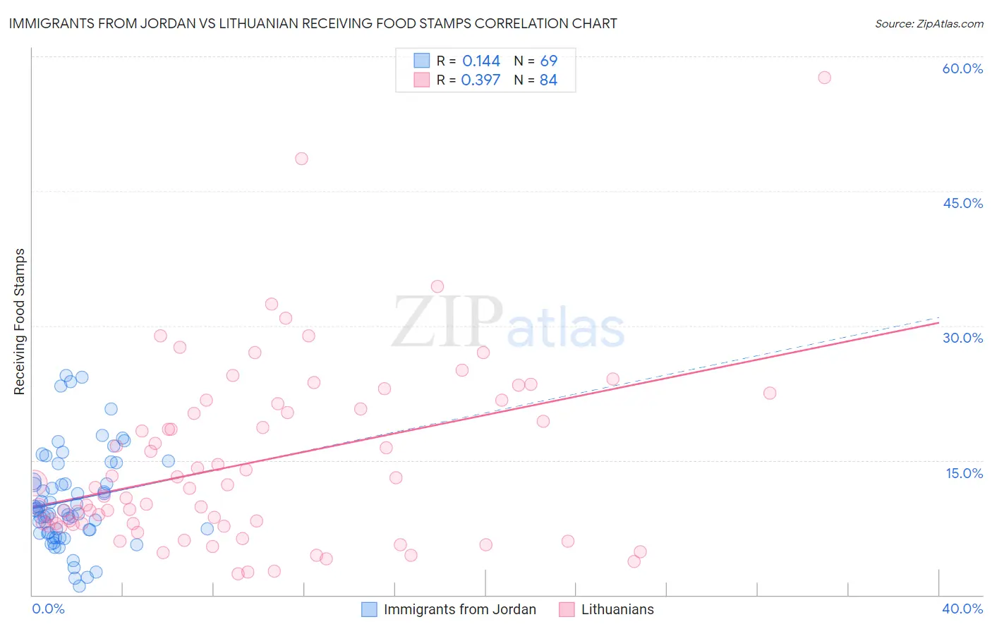 Immigrants from Jordan vs Lithuanian Receiving Food Stamps