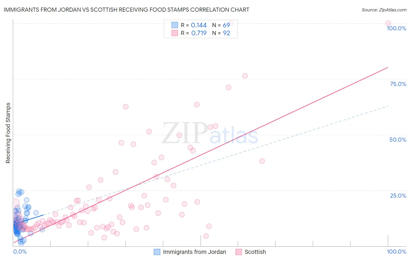 Immigrants from Jordan vs Scottish Receiving Food Stamps