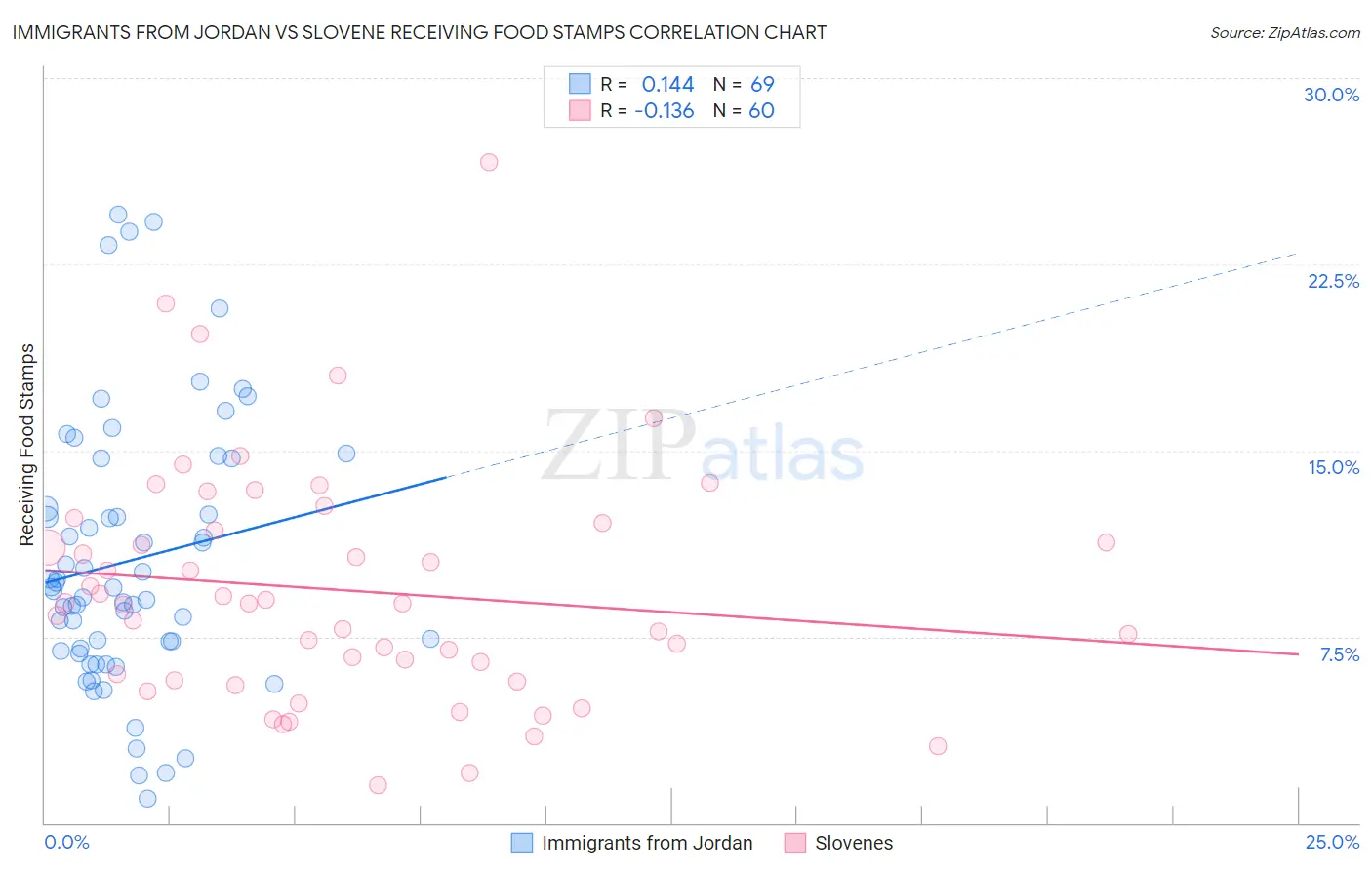Immigrants from Jordan vs Slovene Receiving Food Stamps