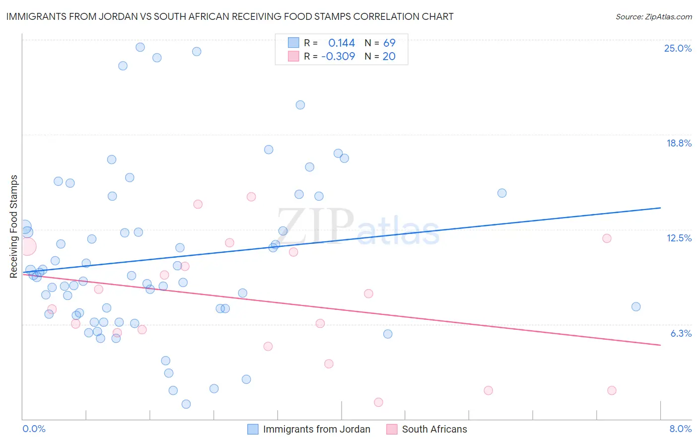 Immigrants from Jordan vs South African Receiving Food Stamps