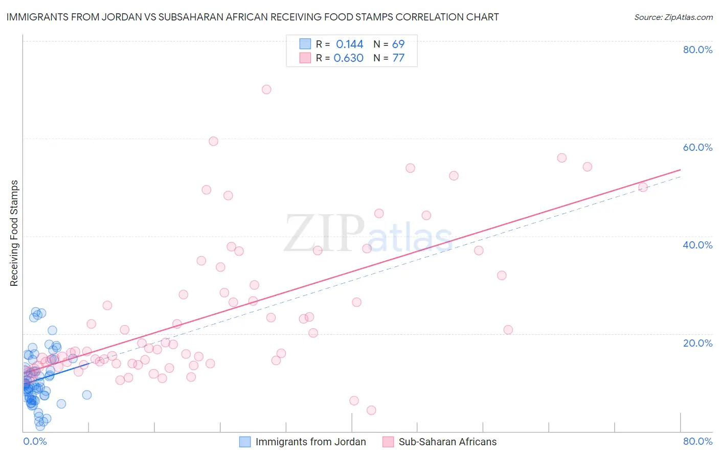 Immigrants from Jordan vs Subsaharan African Receiving Food Stamps