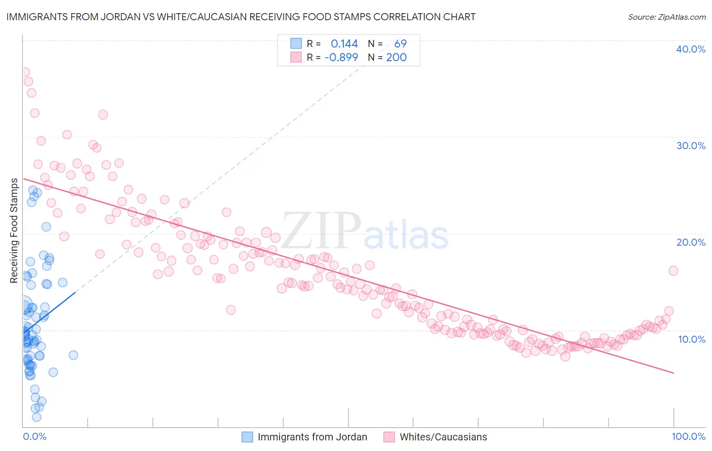 Immigrants from Jordan vs White/Caucasian Receiving Food Stamps