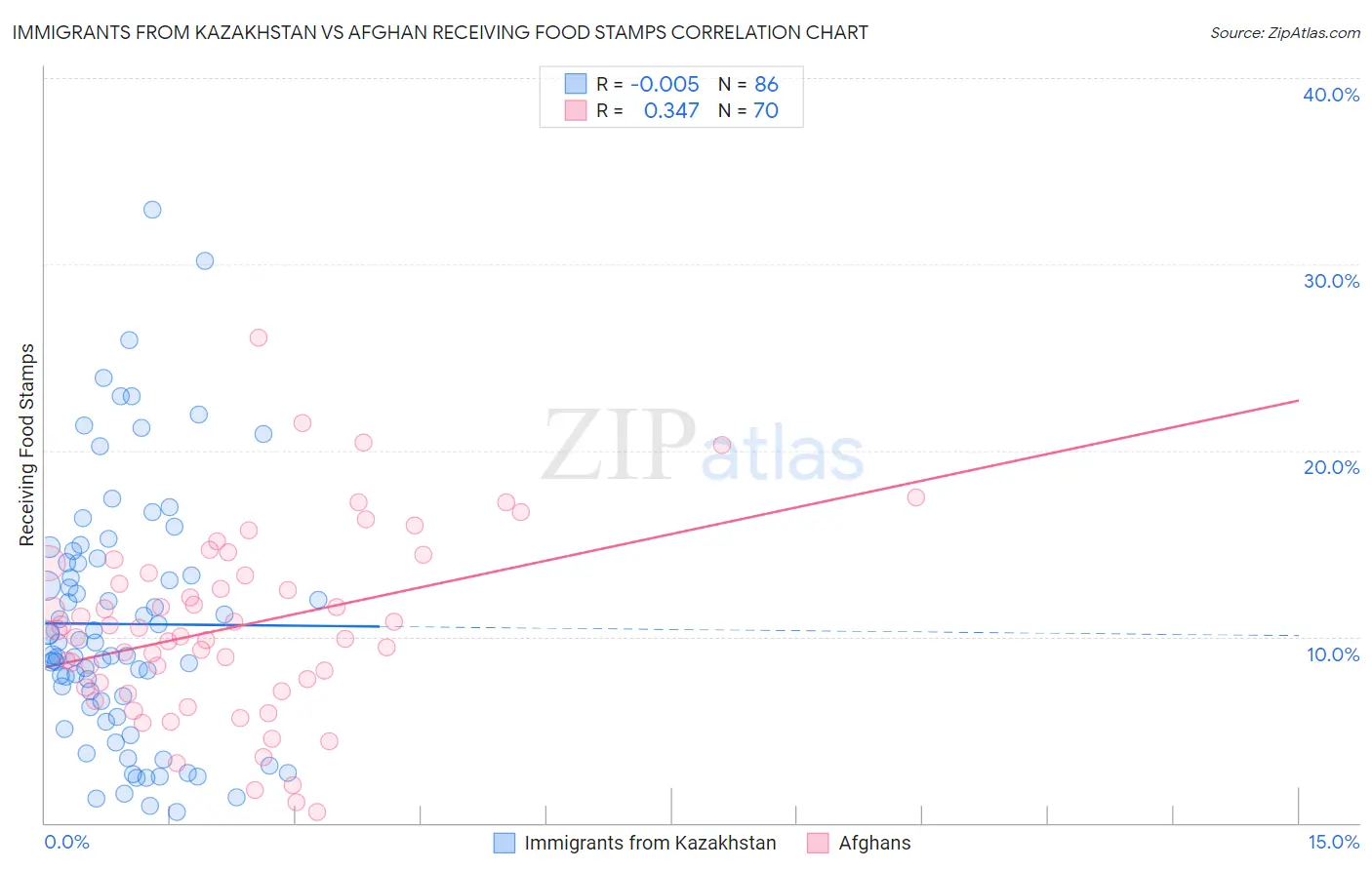 Immigrants from Kazakhstan vs Afghan Receiving Food Stamps