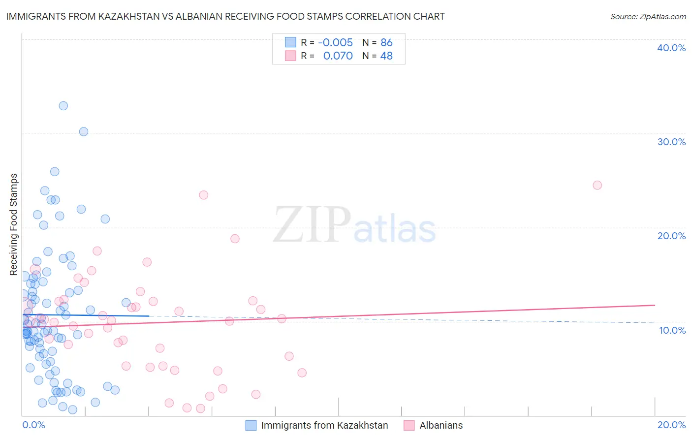 Immigrants from Kazakhstan vs Albanian Receiving Food Stamps