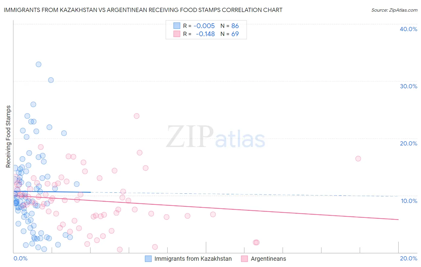 Immigrants from Kazakhstan vs Argentinean Receiving Food Stamps