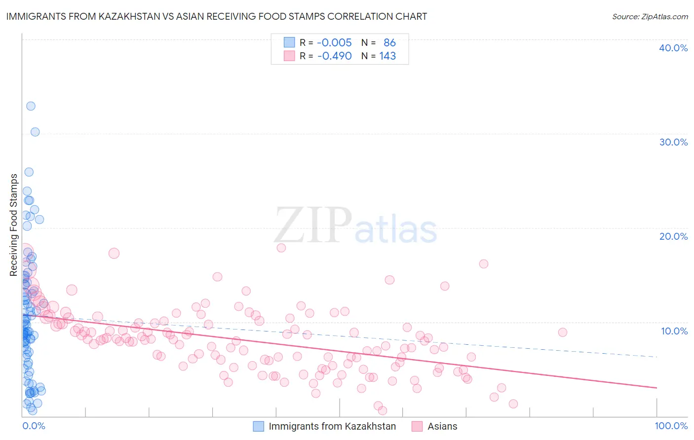 Immigrants from Kazakhstan vs Asian Receiving Food Stamps