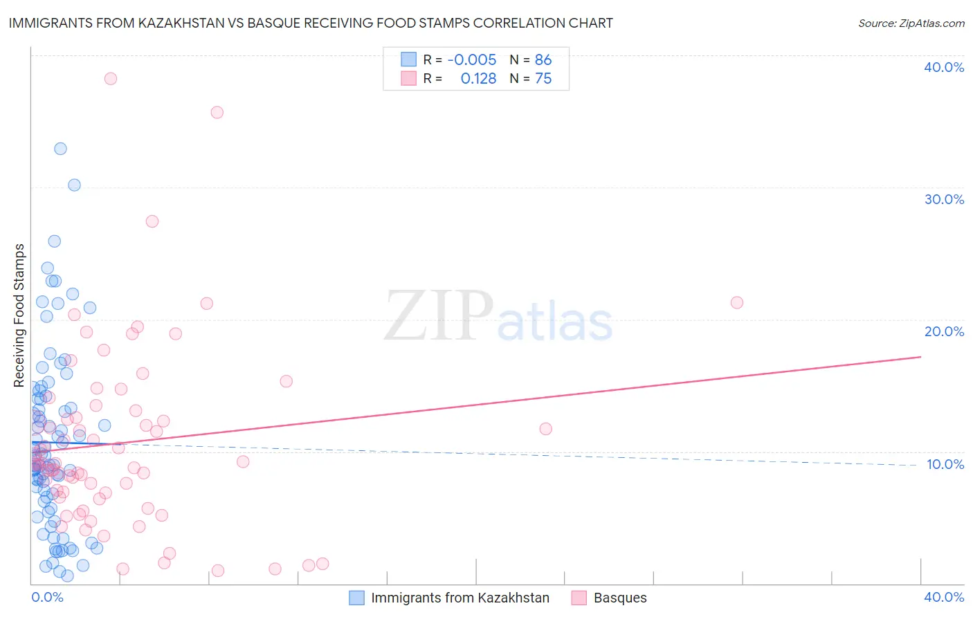 Immigrants from Kazakhstan vs Basque Receiving Food Stamps
