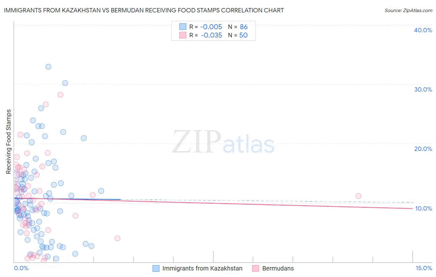 Immigrants from Kazakhstan vs Bermudan Receiving Food Stamps