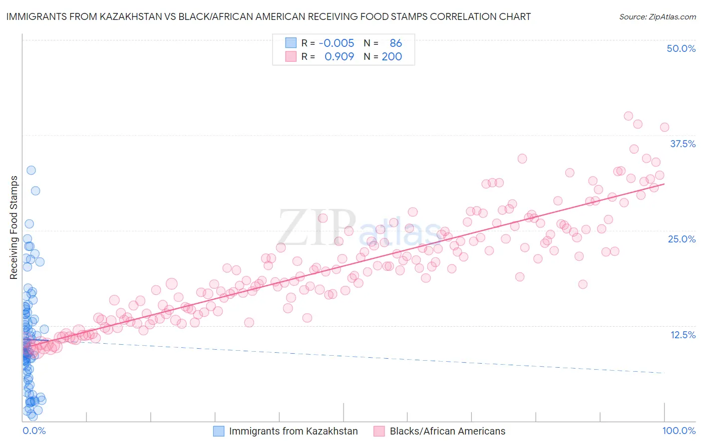 Immigrants from Kazakhstan vs Black/African American Receiving Food Stamps