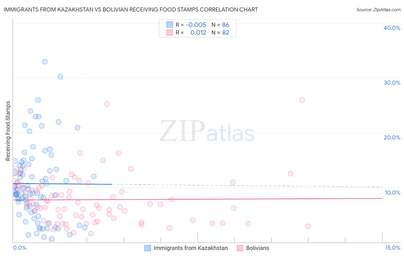 Immigrants from Kazakhstan vs Bolivian Receiving Food Stamps