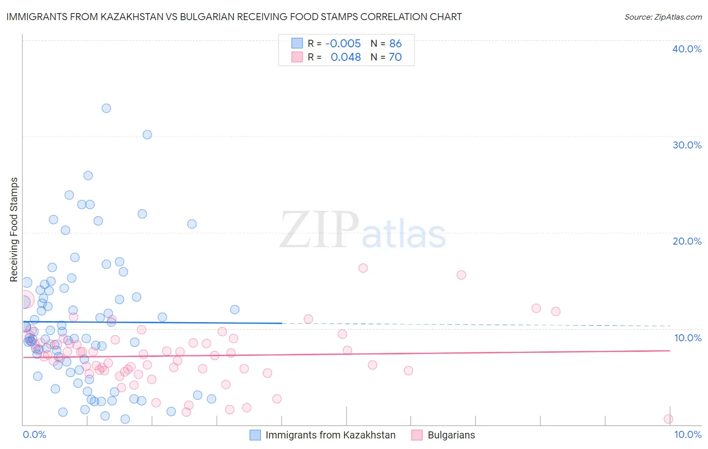 Immigrants from Kazakhstan vs Bulgarian Receiving Food Stamps