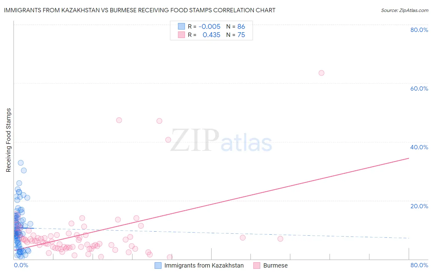 Immigrants from Kazakhstan vs Burmese Receiving Food Stamps