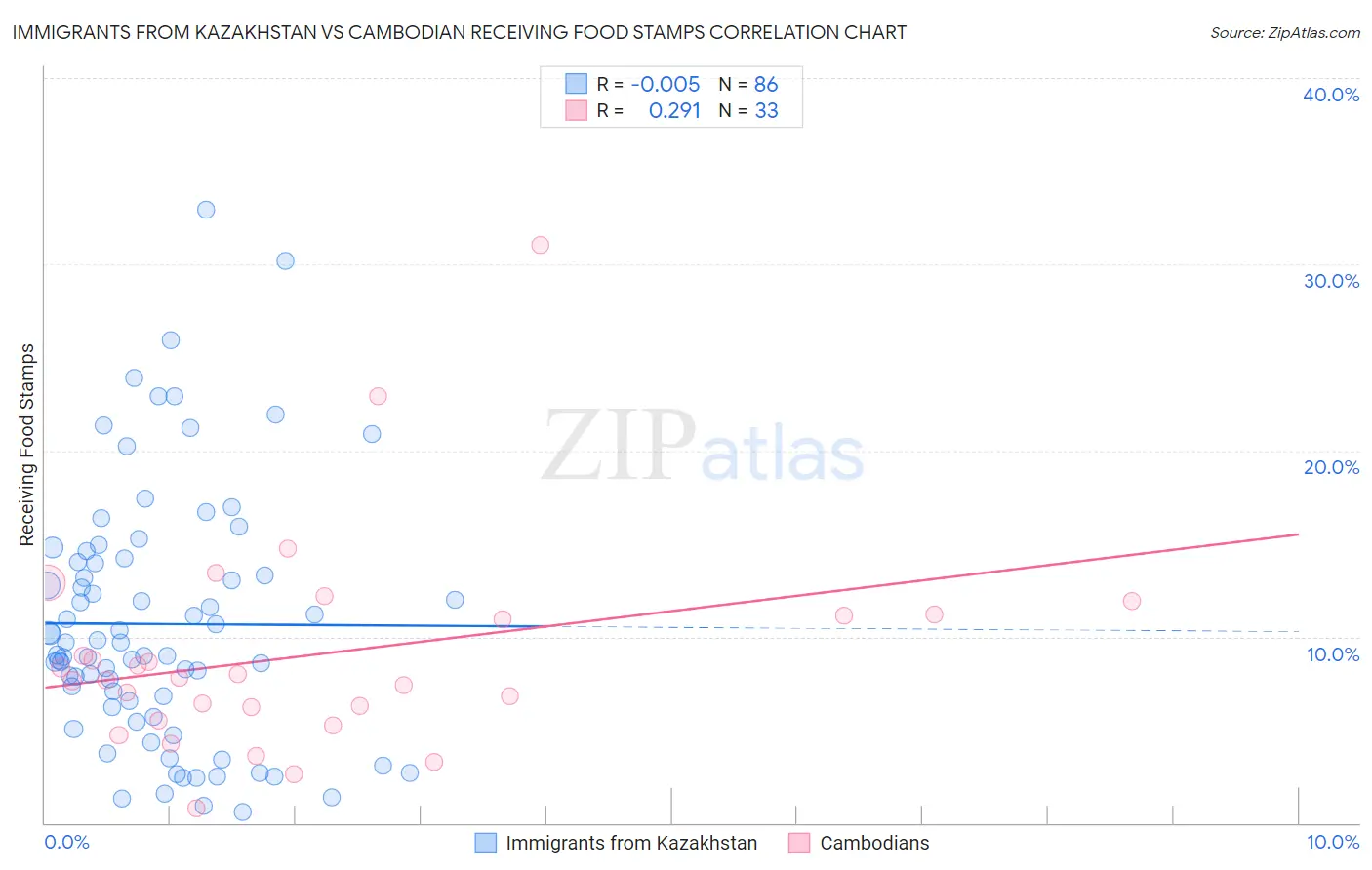 Immigrants from Kazakhstan vs Cambodian Receiving Food Stamps