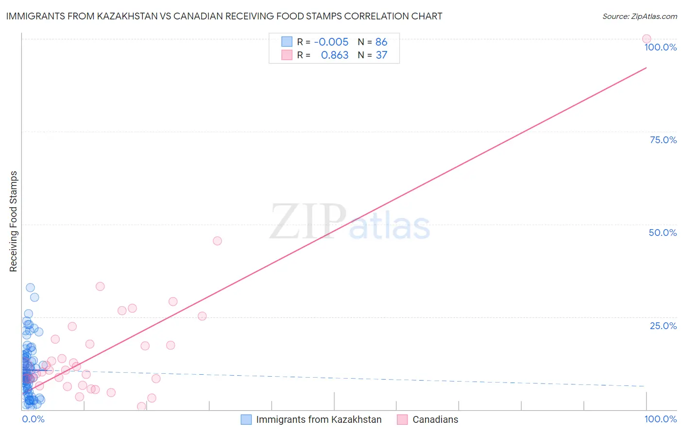 Immigrants from Kazakhstan vs Canadian Receiving Food Stamps