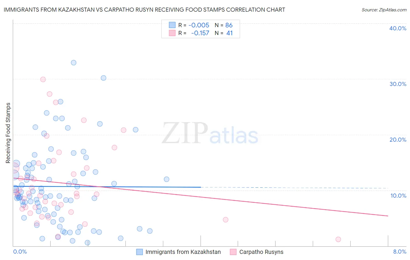 Immigrants from Kazakhstan vs Carpatho Rusyn Receiving Food Stamps