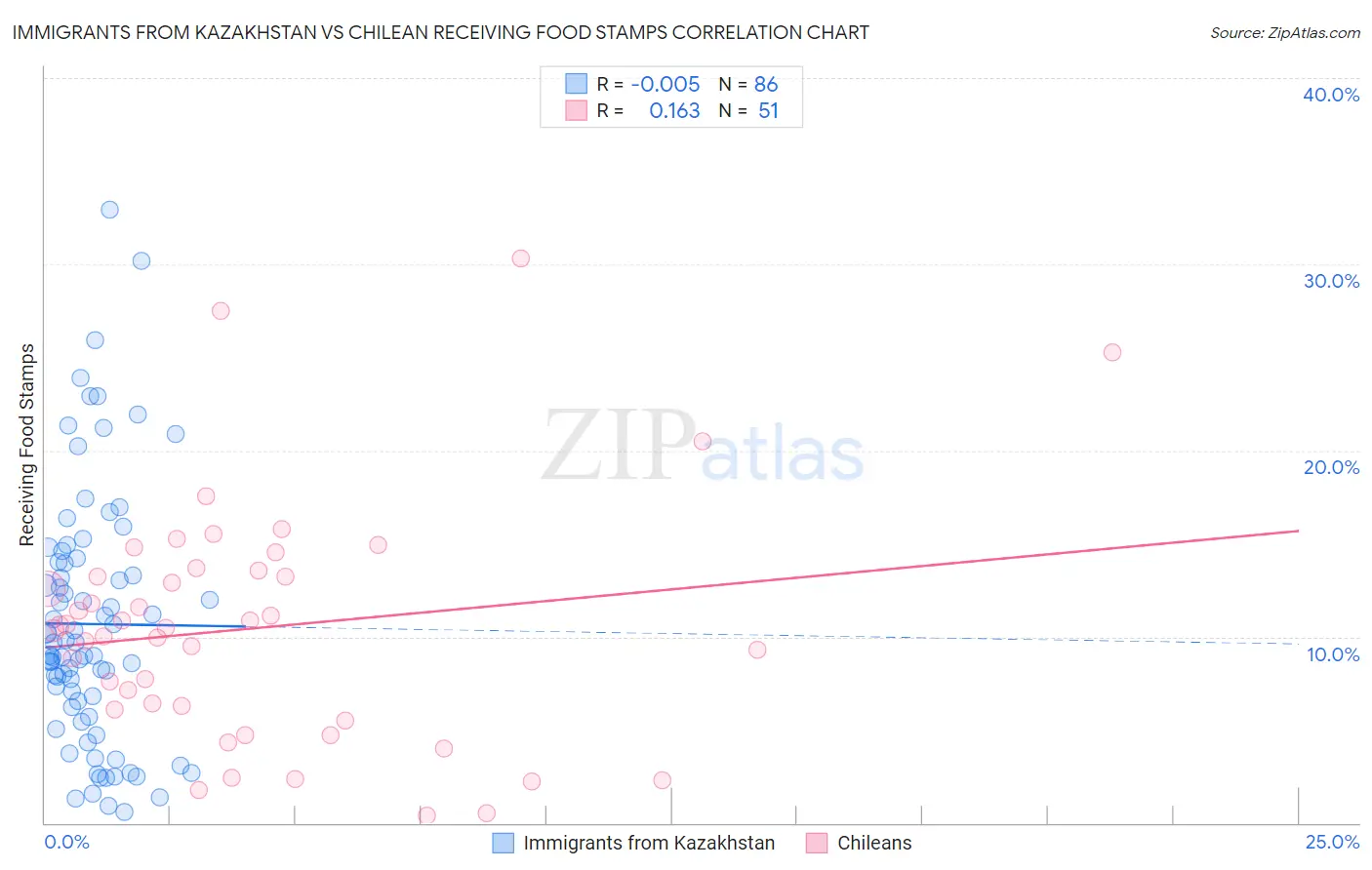 Immigrants from Kazakhstan vs Chilean Receiving Food Stamps