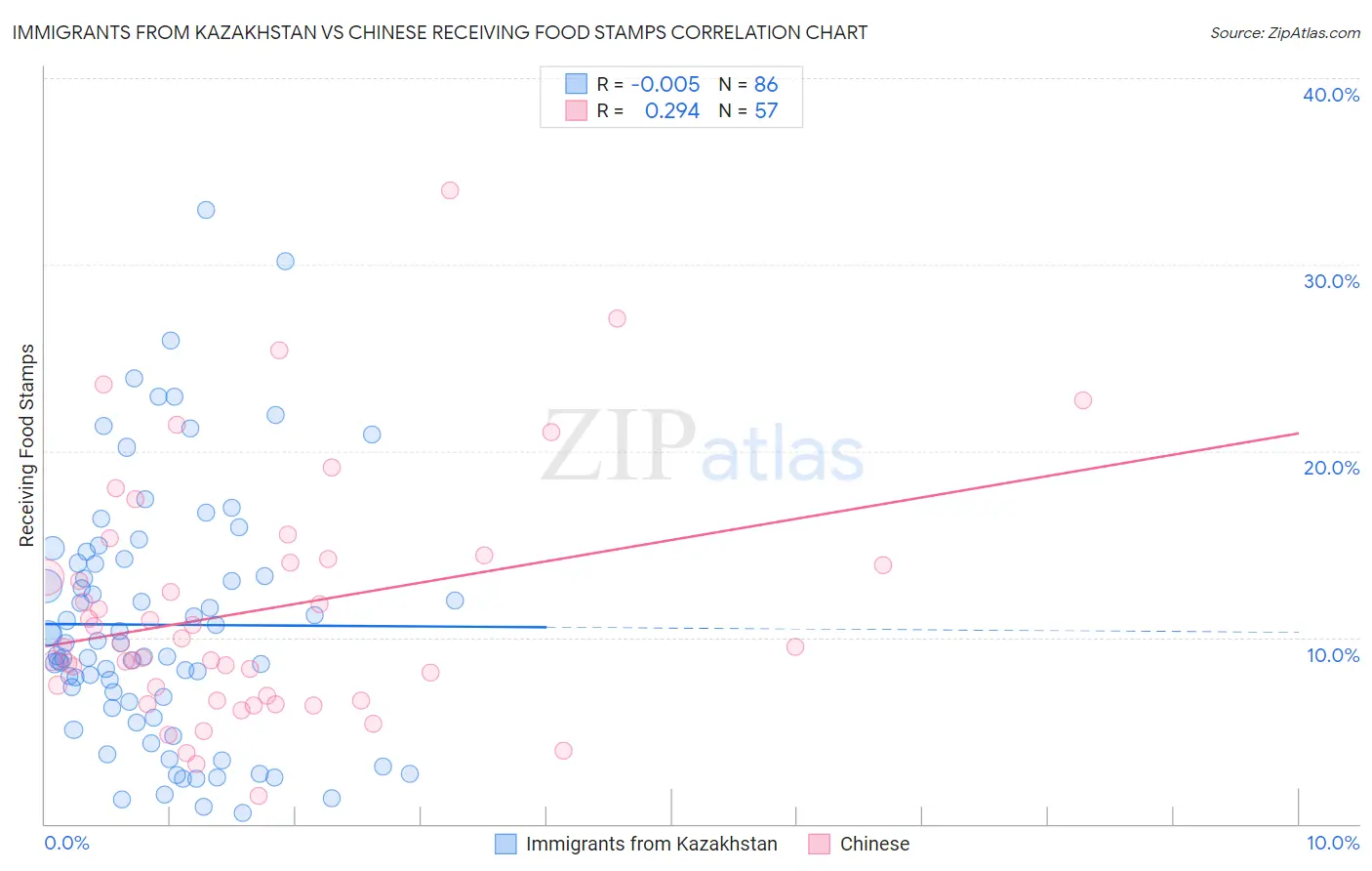 Immigrants from Kazakhstan vs Chinese Receiving Food Stamps