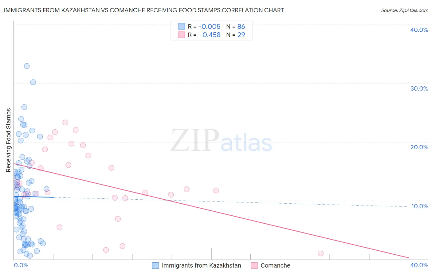 Immigrants from Kazakhstan vs Comanche Receiving Food Stamps