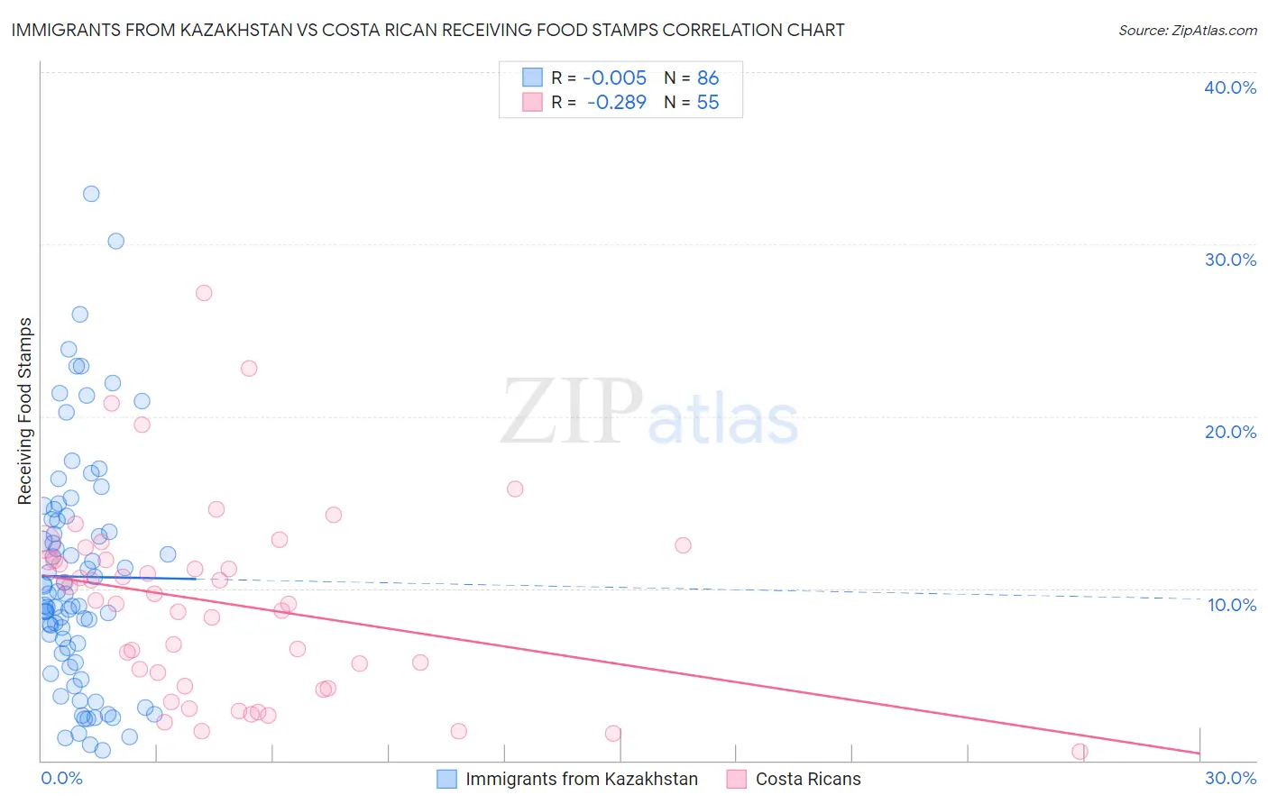 Immigrants from Kazakhstan vs Costa Rican Receiving Food Stamps