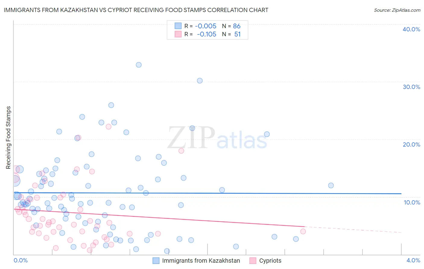 Immigrants from Kazakhstan vs Cypriot Receiving Food Stamps