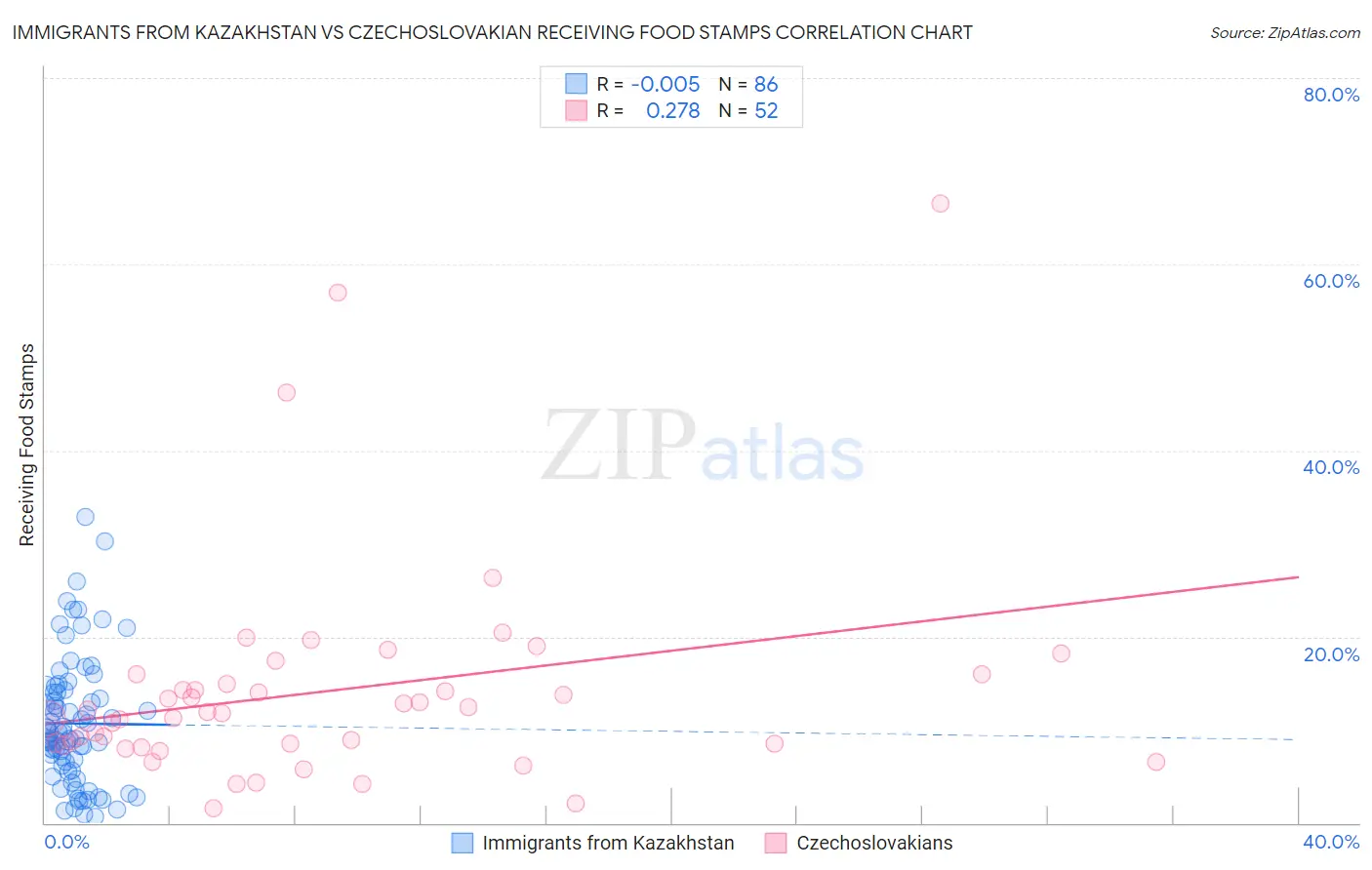 Immigrants from Kazakhstan vs Czechoslovakian Receiving Food Stamps