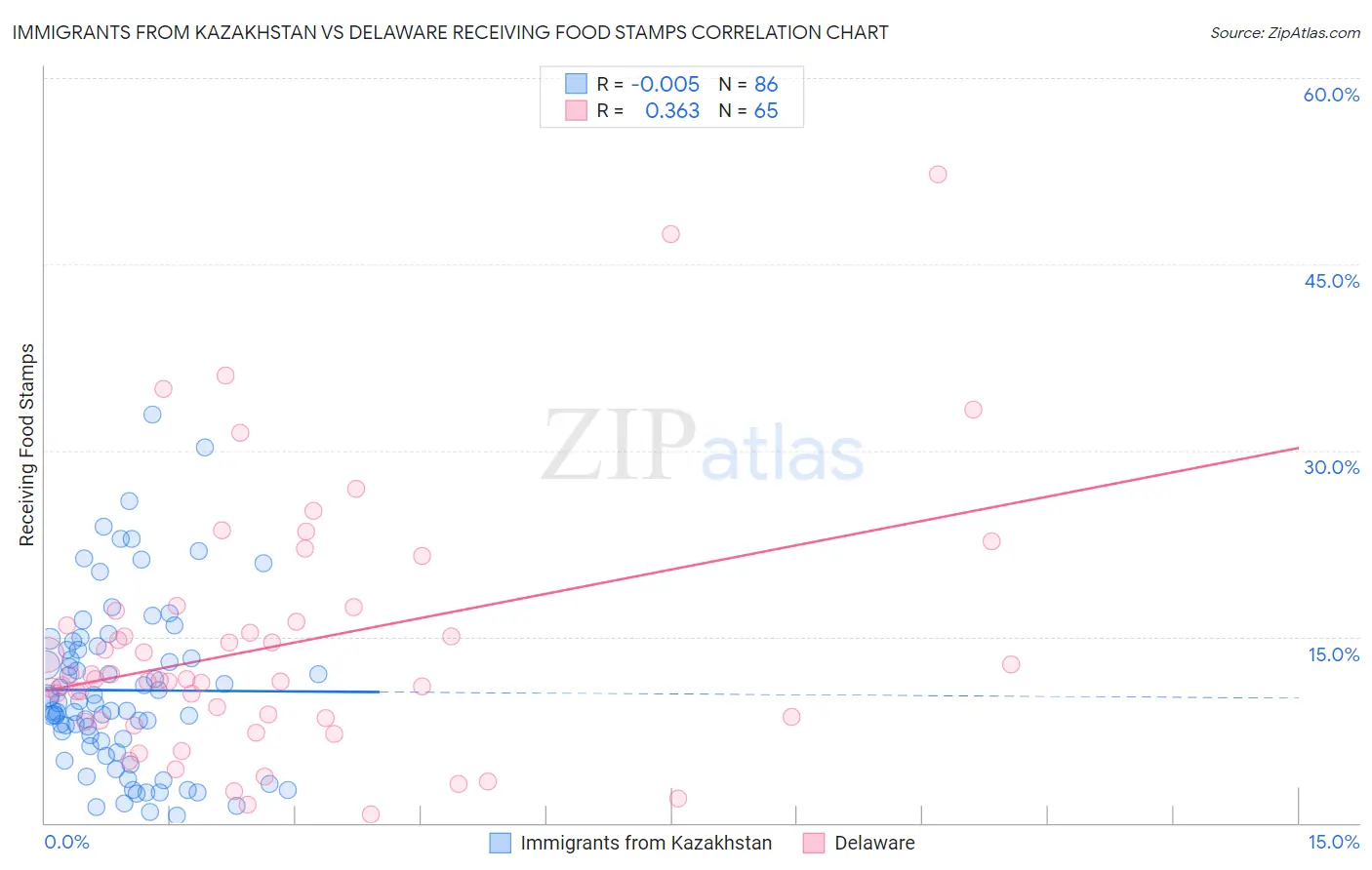 Immigrants from Kazakhstan vs Delaware Receiving Food Stamps