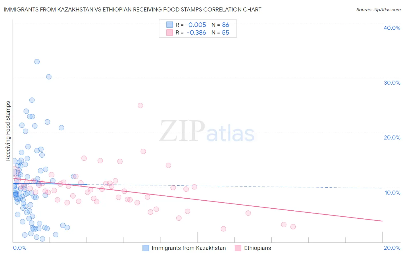 Immigrants from Kazakhstan vs Ethiopian Receiving Food Stamps