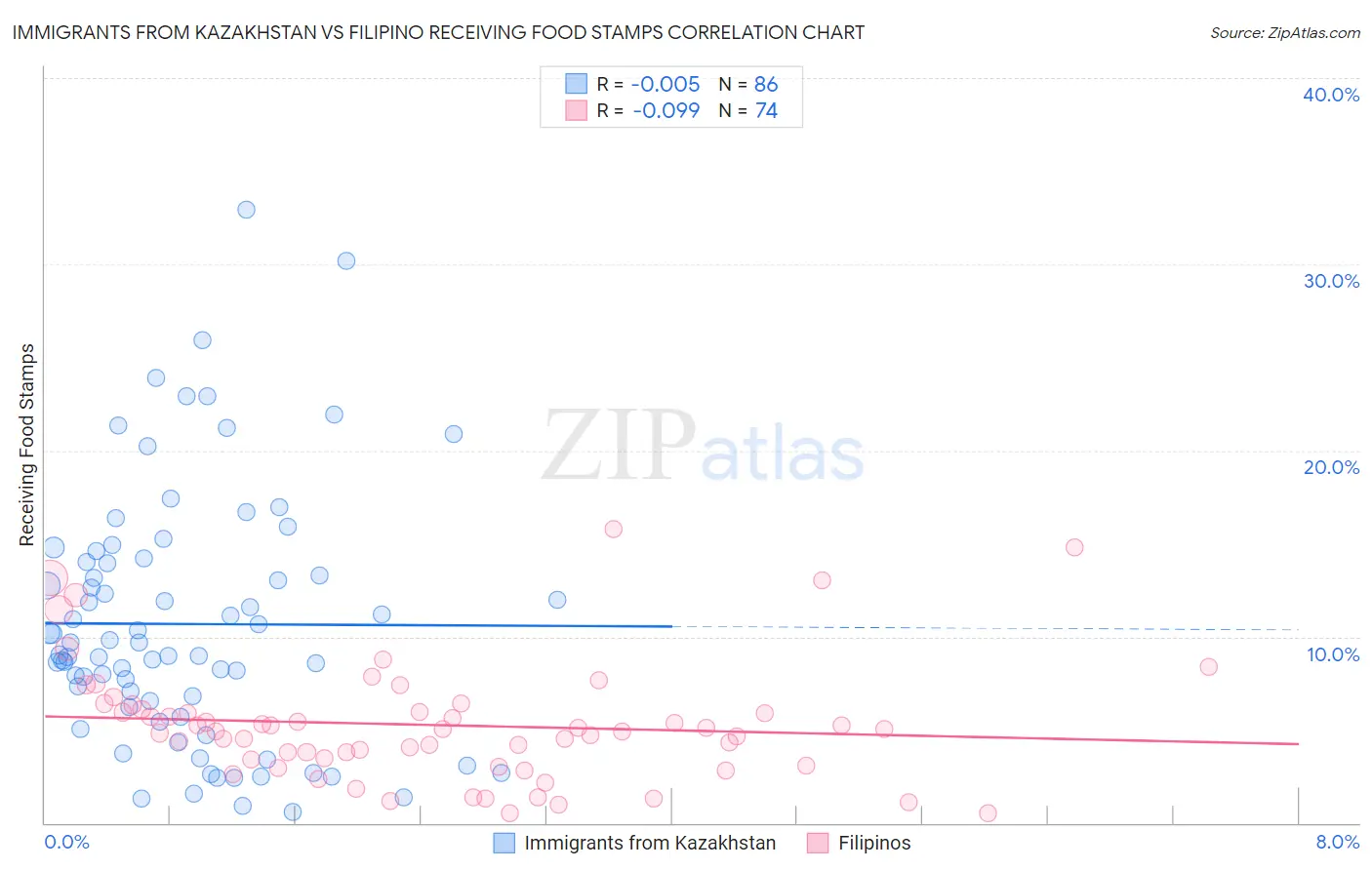 Immigrants from Kazakhstan vs Filipino Receiving Food Stamps