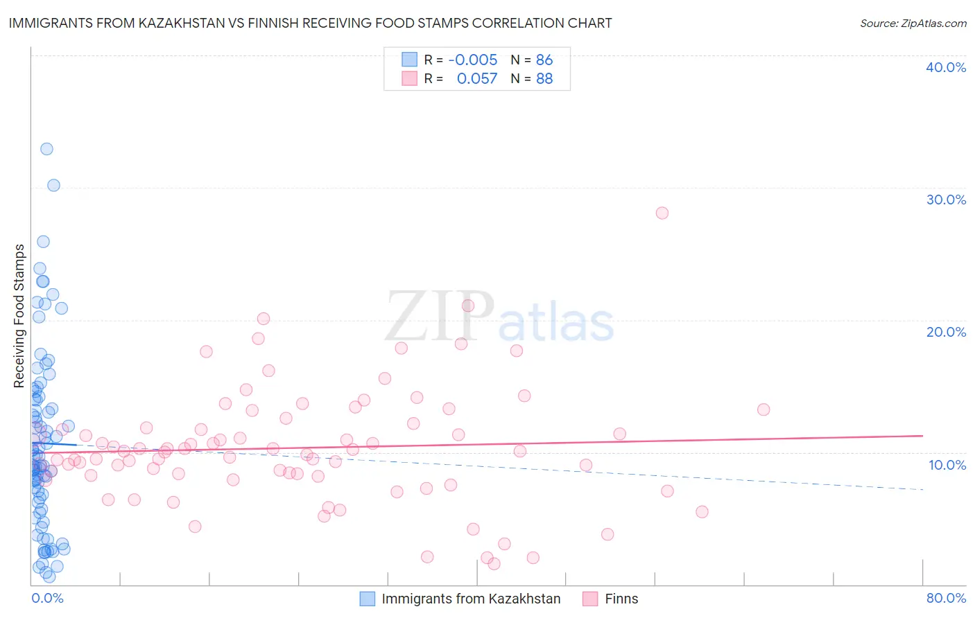 Immigrants from Kazakhstan vs Finnish Receiving Food Stamps
