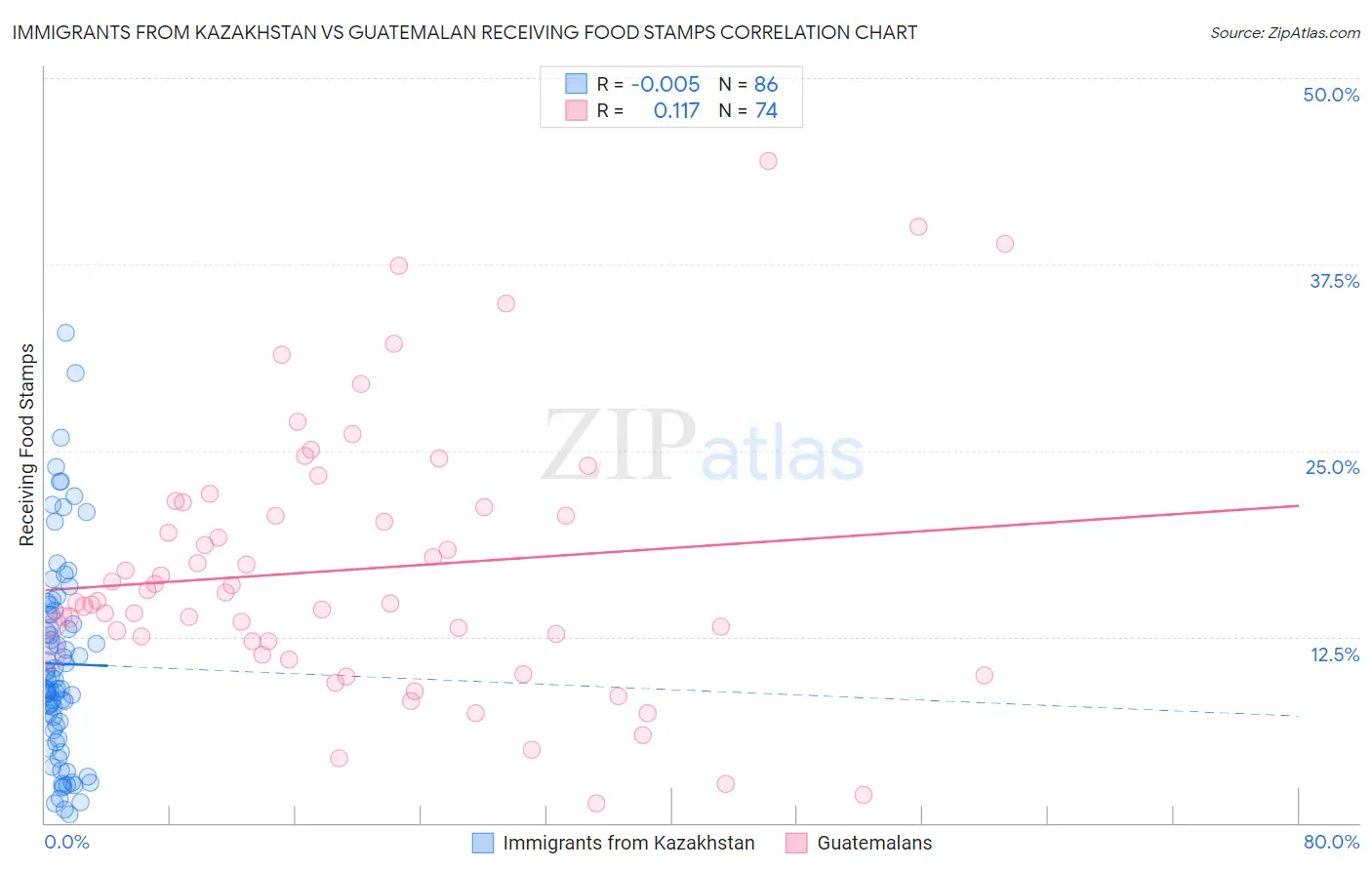 Immigrants from Kazakhstan vs Guatemalan Receiving Food Stamps